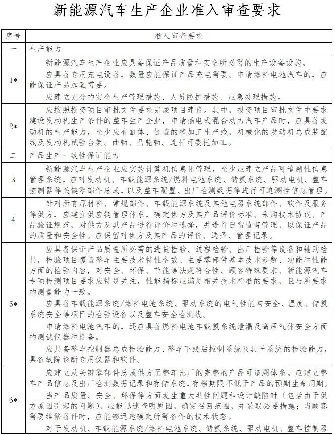 工信部：拟进一步降低新能源汽车生产准入门槛(图2)