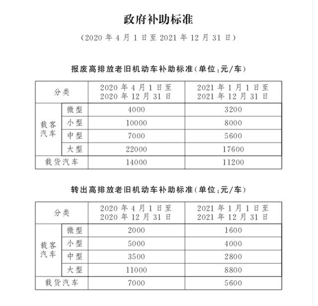 4月1日起，北京市淘汰高排放老旧机动车可享政府补助(图1)