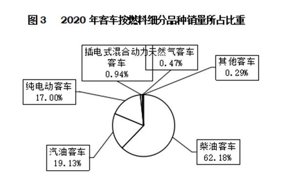 轻型客车成为行业发展主流，2020年度中国客车行业市场数据分析(图3)