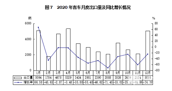 轻型客车成为行业发展主流，2020年度中国客车行业市场数据分析(图7)