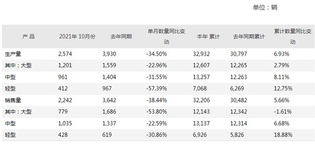 前10月销售客车超3.2万辆！宇通发布10月份产销数据快报(图1)