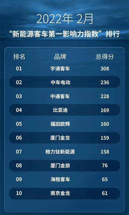 宇通/中车/比亚迪夺大单 市场复苏助2月新能源客车传播热度上涨(图1)